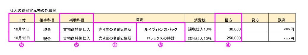 輸出免税　古物帳簿の記載方法