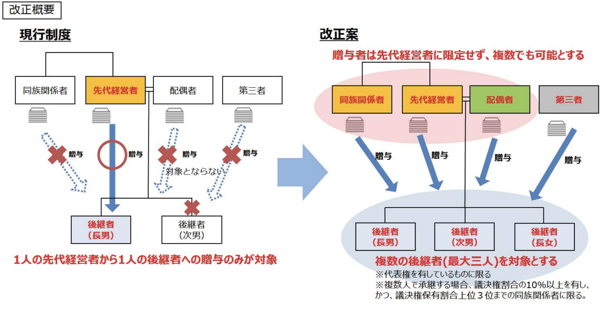 事業承継税制の特例