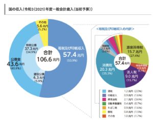 2021年国の税収