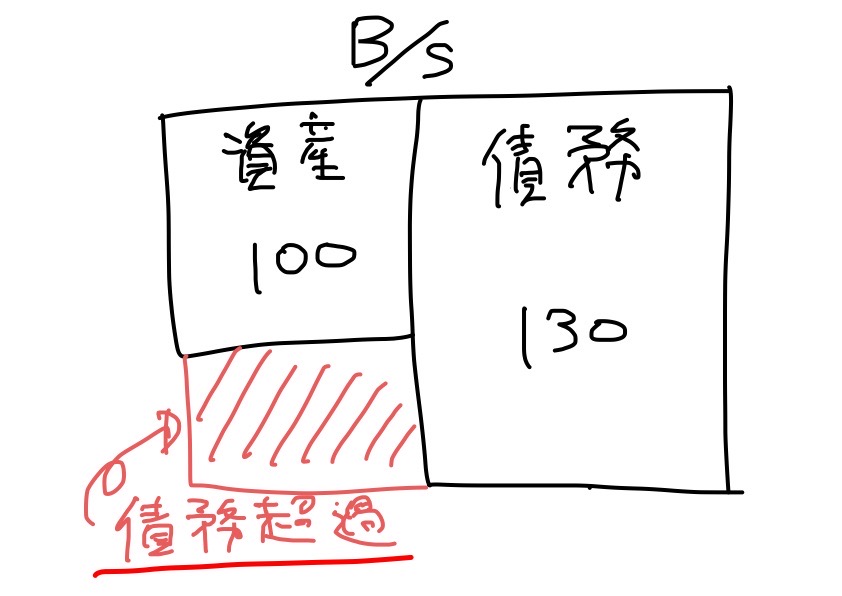 債務超過とは