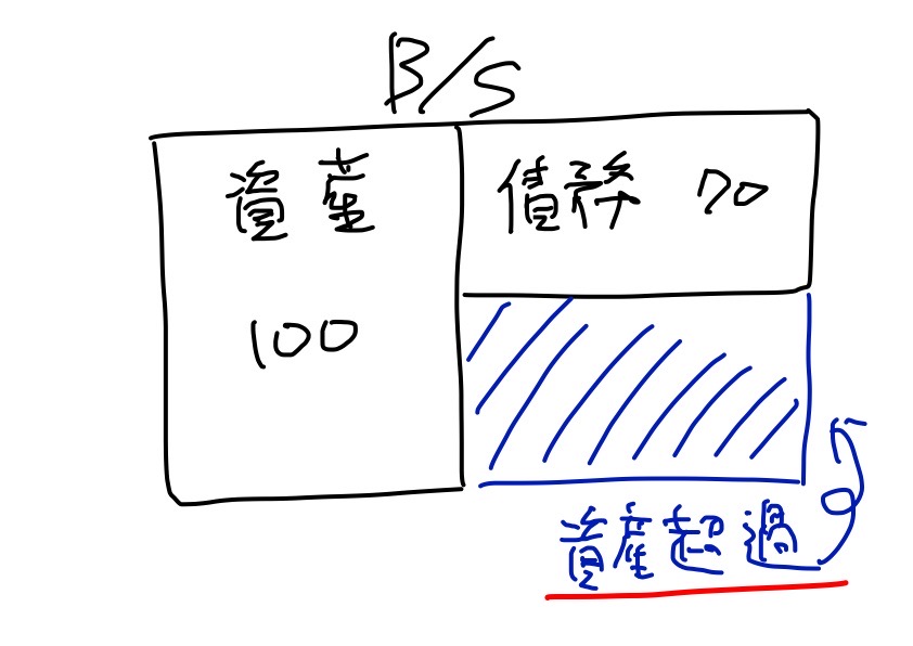 債務超過とは