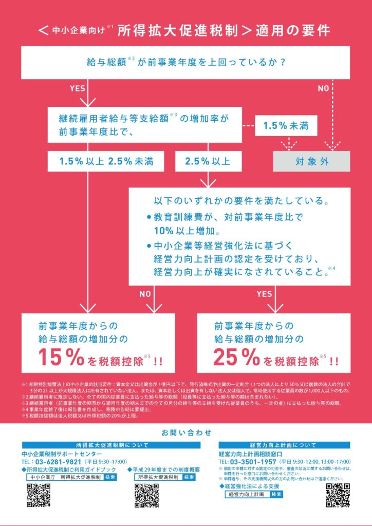 所得拡大税制２