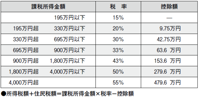所得税の税率表