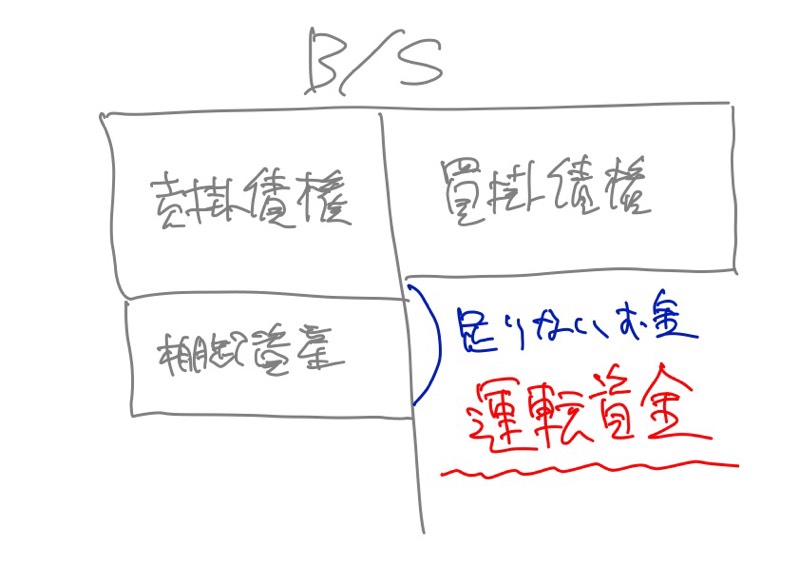 運転資金とは
