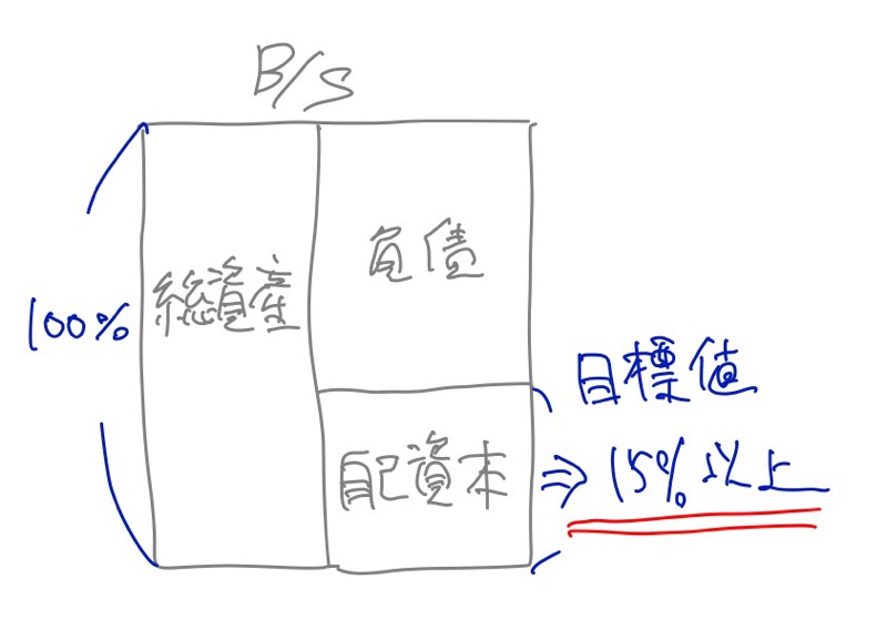 自己資本比率の貸借対照表